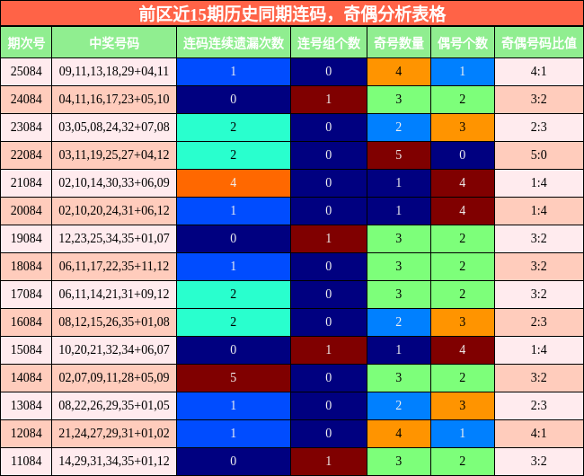 连码分析，奇偶分析