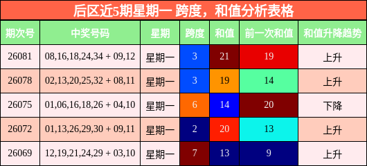 跨度分析，和值分析