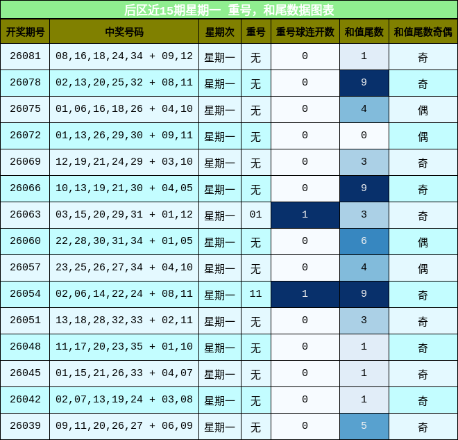 后区近15期星期一 重号,和尾数据图表