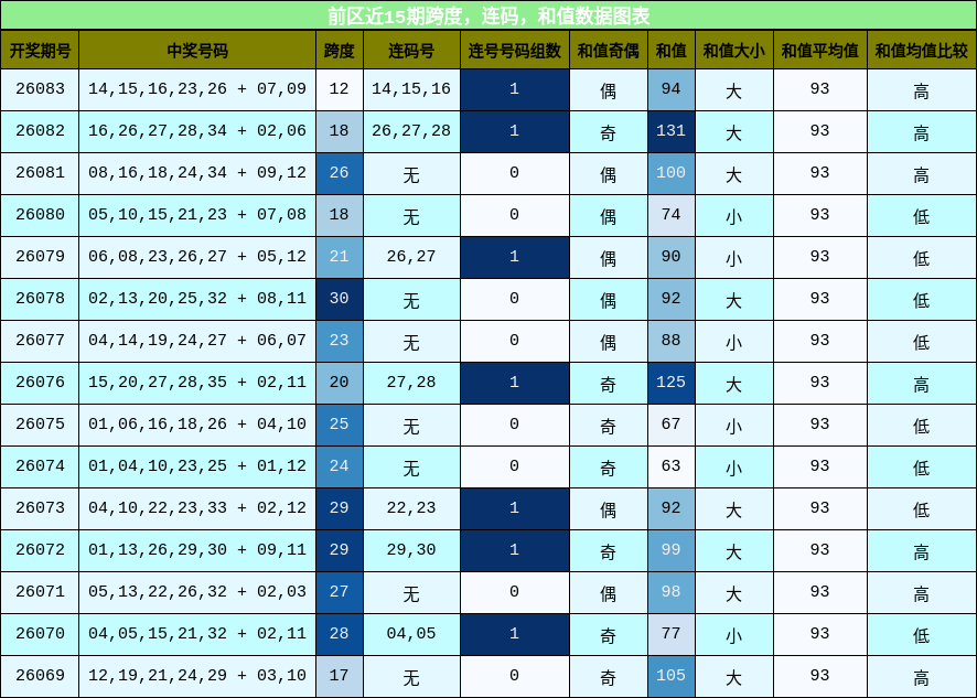 前区近15期跨度,连码,和值数据图表
