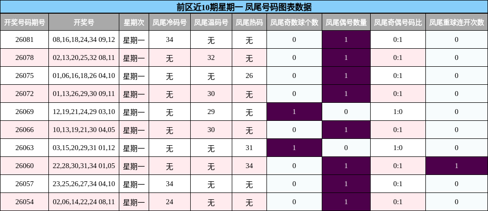 凤尾号码分析