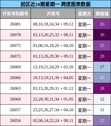 跨度分析