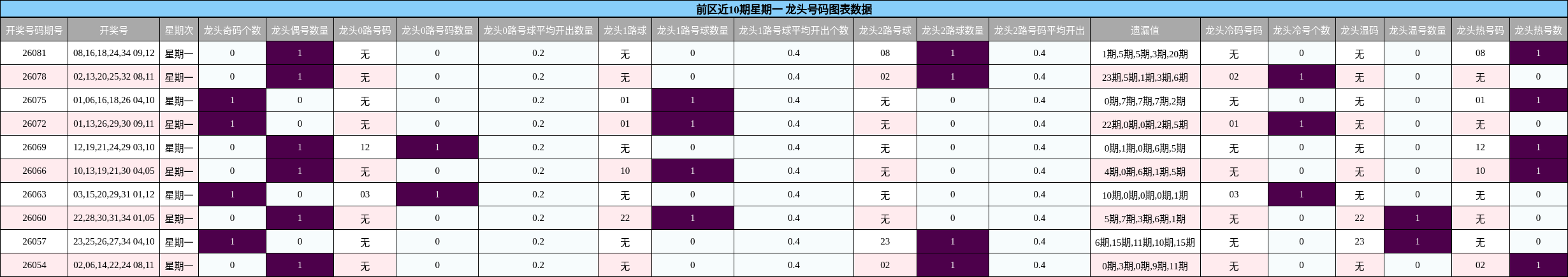龙头号码分析