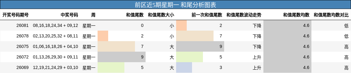 和尾分析