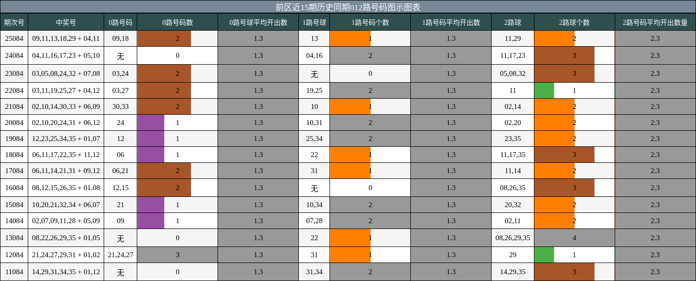 012路号码分析