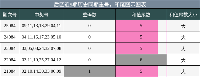 重号分析，和尾分析