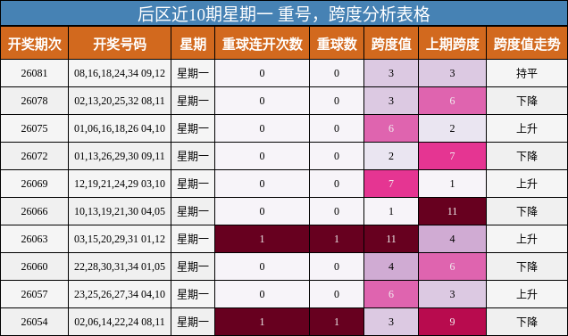 后区近10期星期一 重号,跨度分析表格