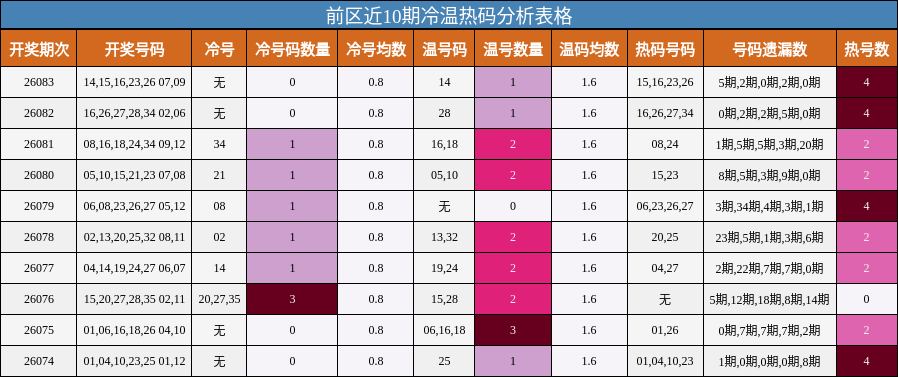 前区近10期冷温热码分析表格