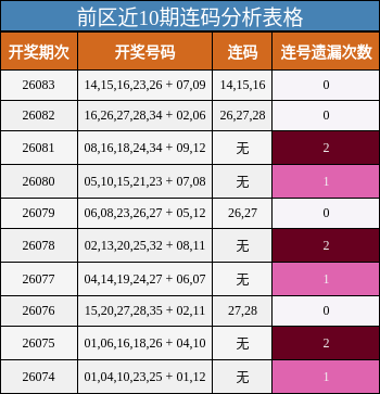 前区近10期连码分析表格