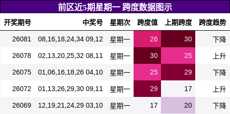 跨度分析