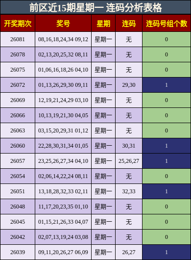 前区近15期星期一 连码分析表格