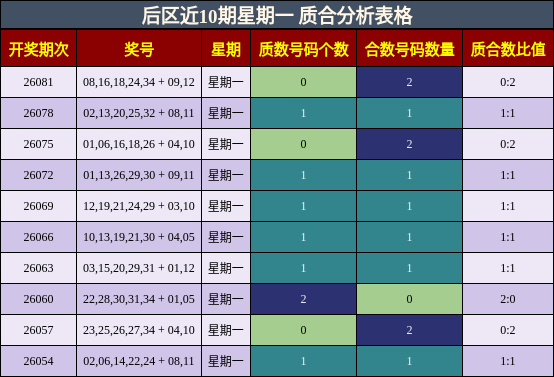 后区近10期星期一 质合分析表格