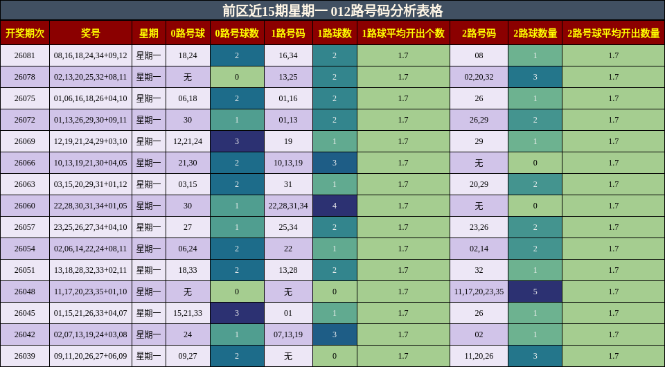 前区近15期星期一 012路号码分析表格