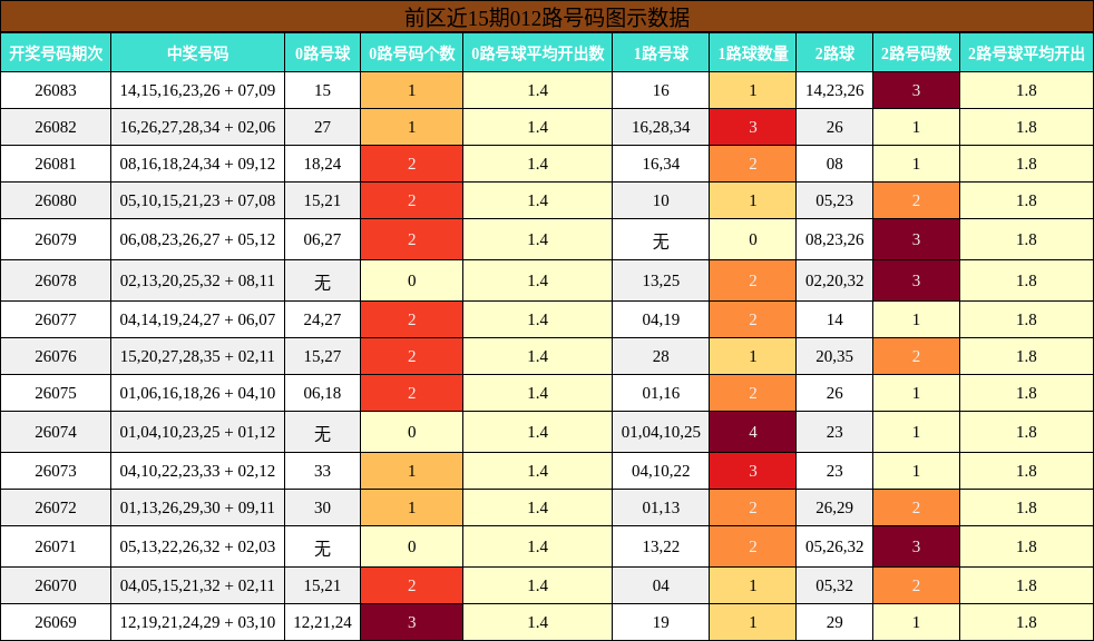 前区近15期012路号码图示数据