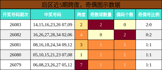 后区近5期跨度，奇偶图示数据
