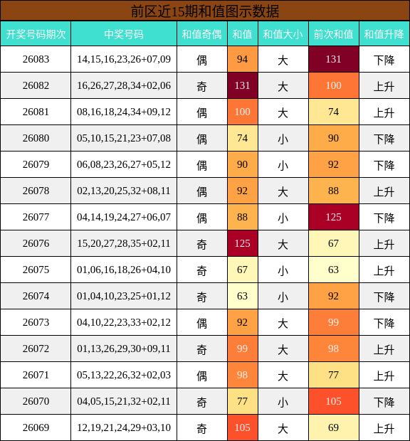 前区近15期和值图示数据