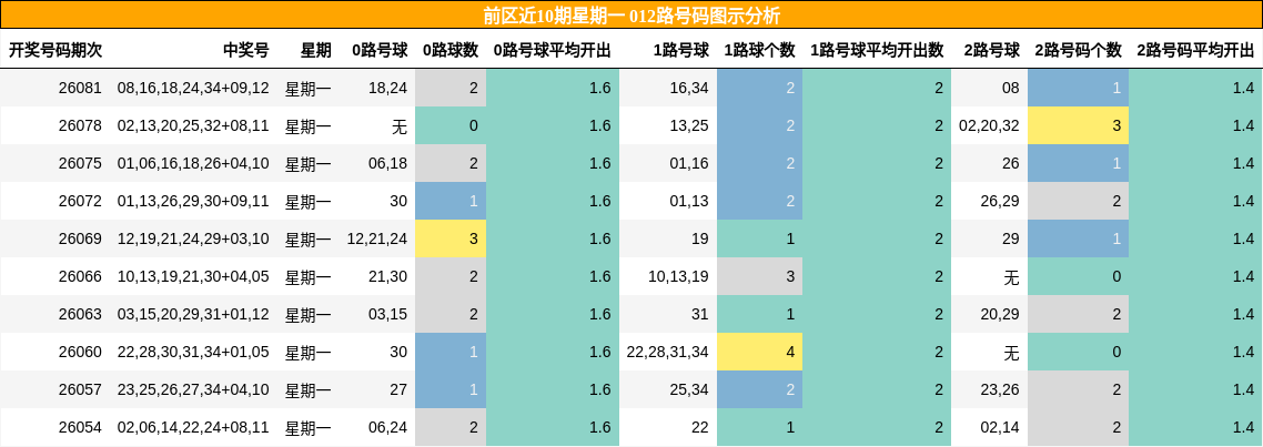012路号码分析