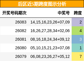 跨度分析