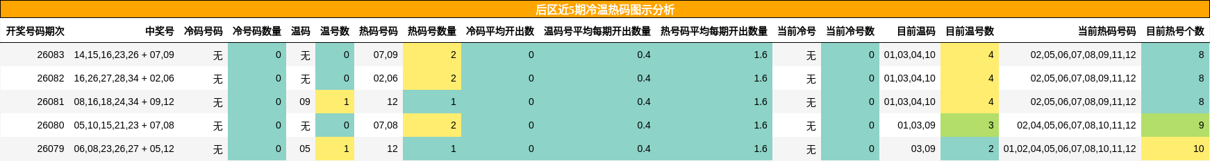 冷温热码分析