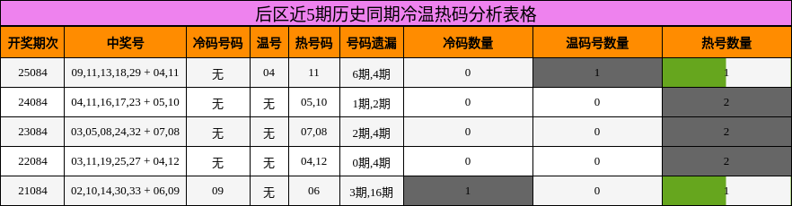 冷温热码分析