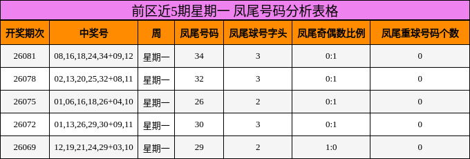 凤尾号码分析