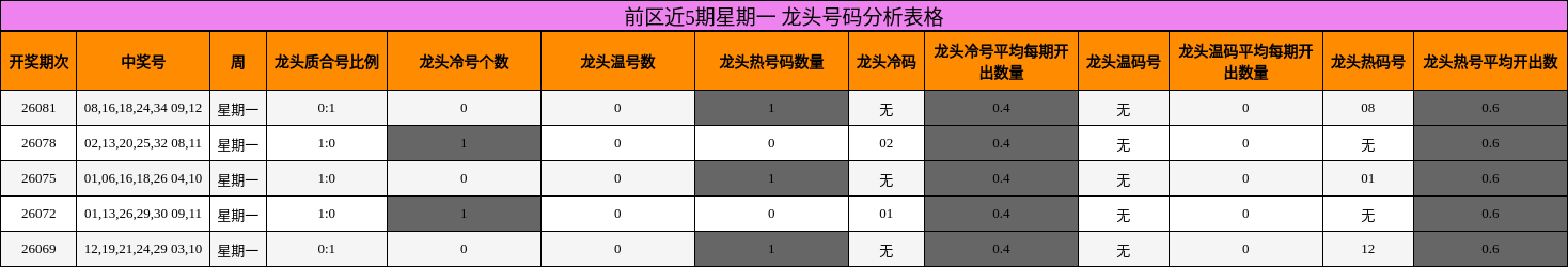龙头号码分析