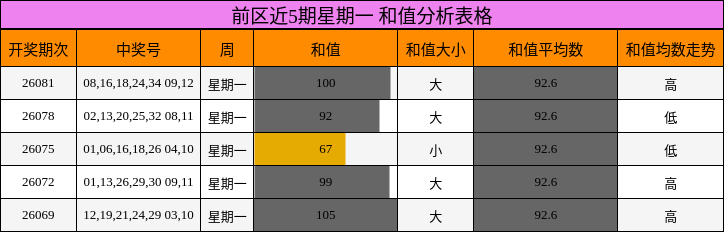 和值分析