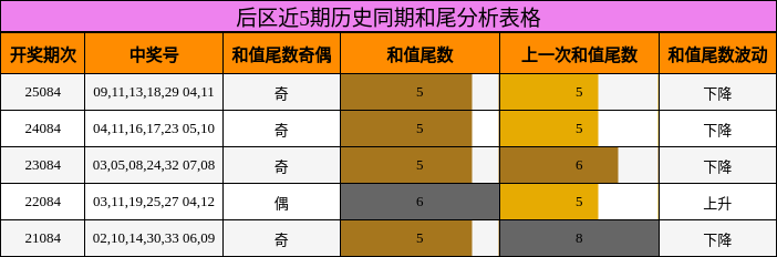 和尾分析