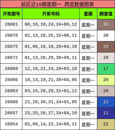 跨度分析