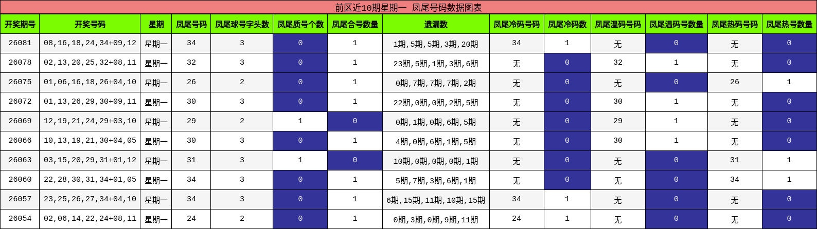 凤尾号码分析