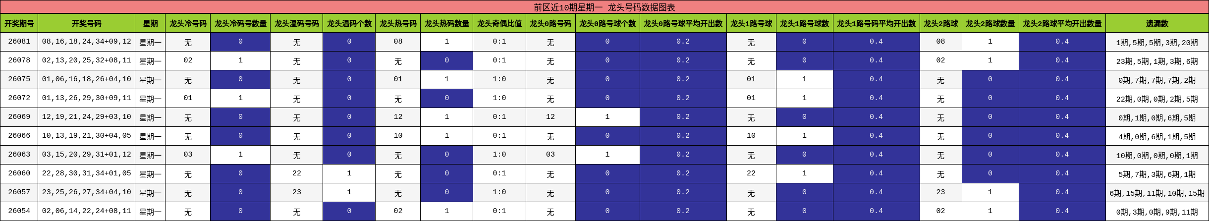 龙头号码分析