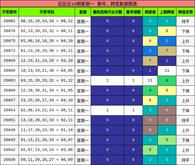 重号分析,跨度分析