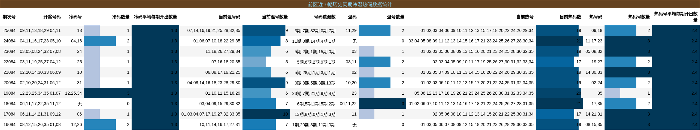前区近10期历史同期冷温热码数据统计