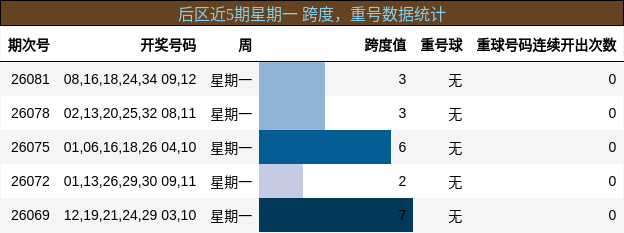 后区近5期星期一 跨度,重号数据统计