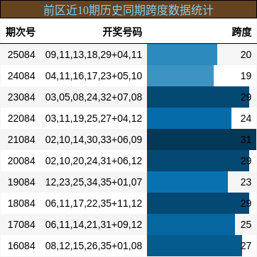 前区近10期历史同期跨度数据统计
