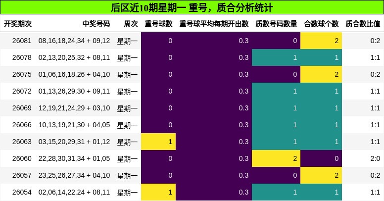 后区近10期星期一 重号，质合分析统计