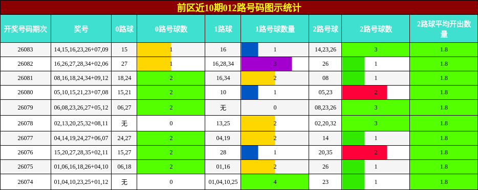 前区近10期012路号码图示统计