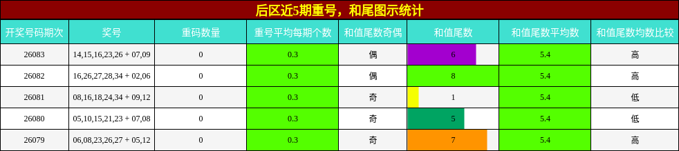 后区近5期重号，和尾图示统计