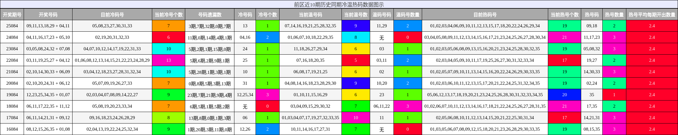 冷温热码分析