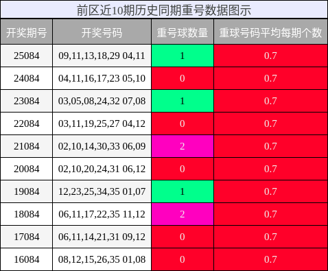 重号分析