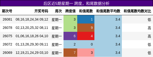 跨度分析,和尾分析
