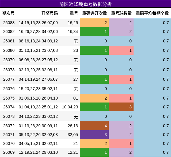 重号分析