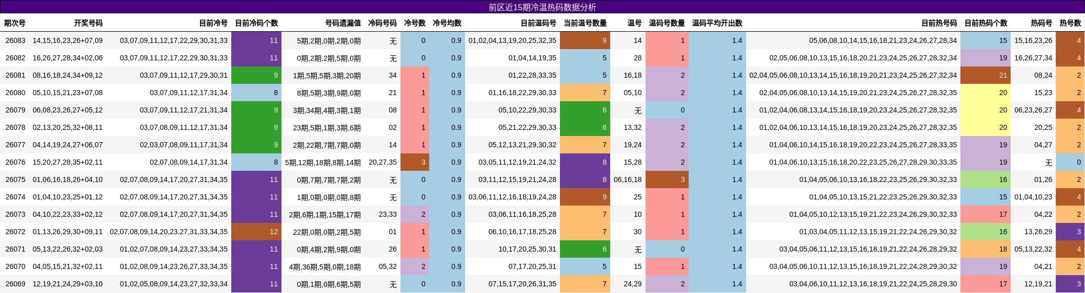 冷温热码分析