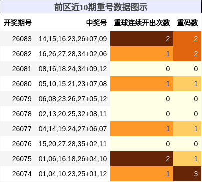 重号分析