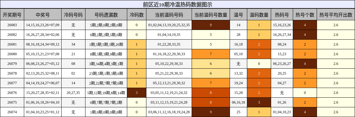 冷温热码分析