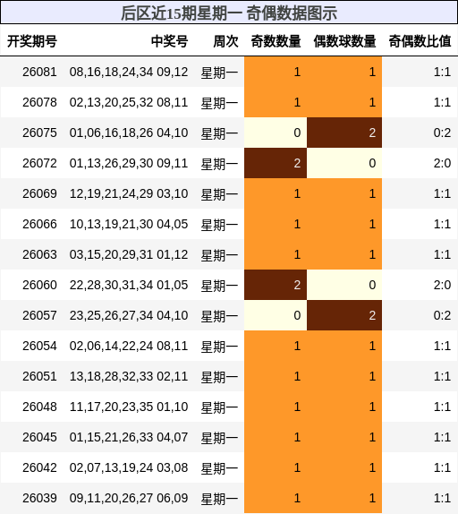 奇偶分析