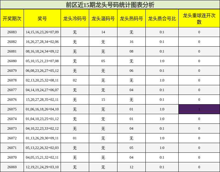 龙头号码分析