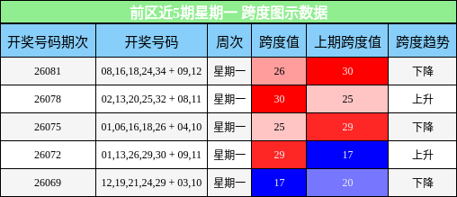 前区近5期星期一 跨度图示数据
