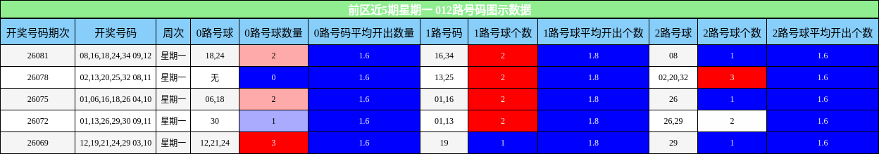 前区近5期星期一 012路号码图示数据