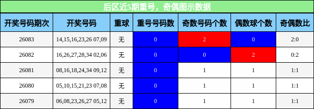 后区近5期重号,奇偶图示数据